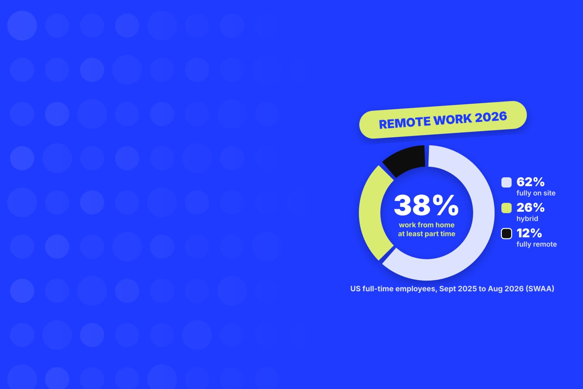 Remote work statistics 2026 chart showing hybrid, remote and on-site work shares